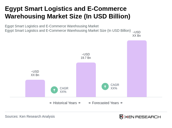 Egypt Smart Logistics and E-Commerce Warehousing Market Size